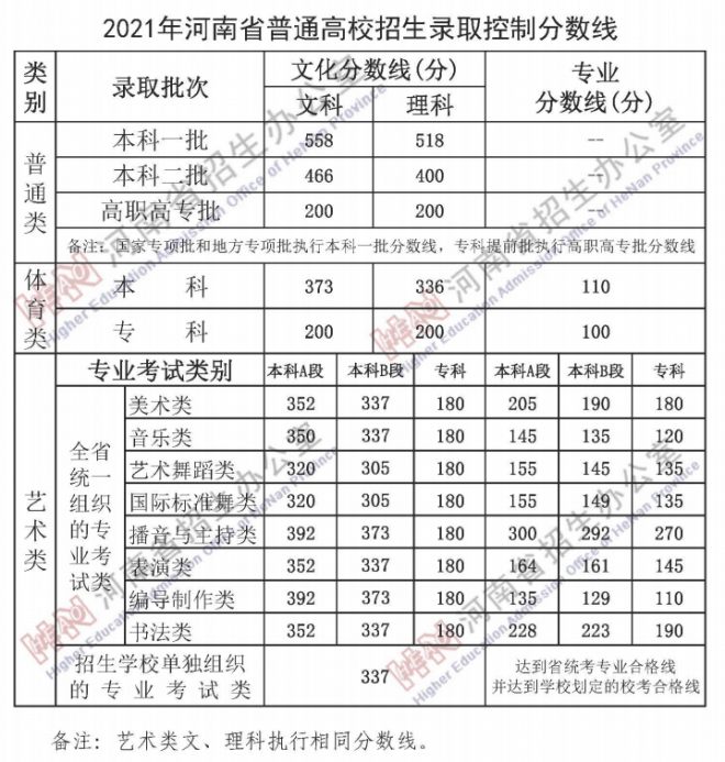 河南艺考多少分能上一本 2022河南艺考分数线