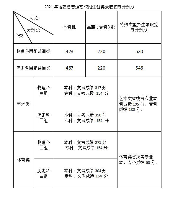 福建艺考多少分能上一本 2022福建艺考分数线