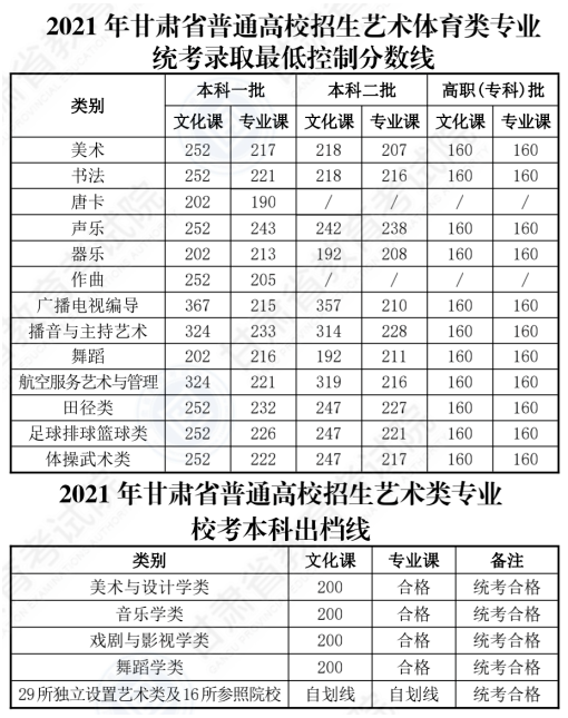 甘肃艺考多少分能上一本 2022甘肃艺考分数线