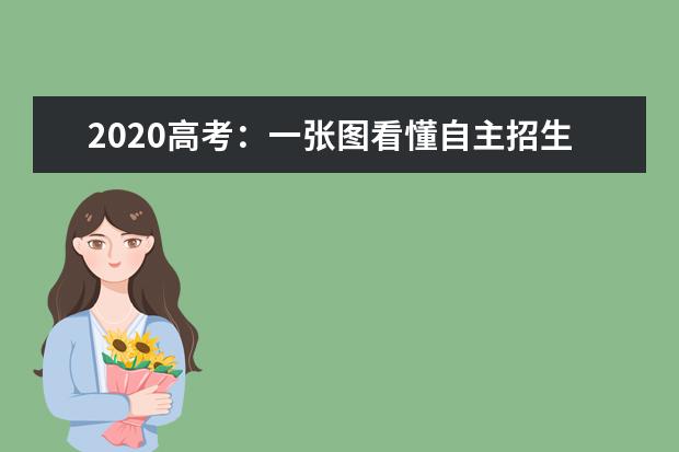 2020高考：一张图看懂自主招生招考流程