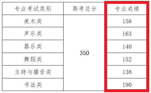 海南2022年艺术类专业招生专业课统一考试合格线 成绩查询方法