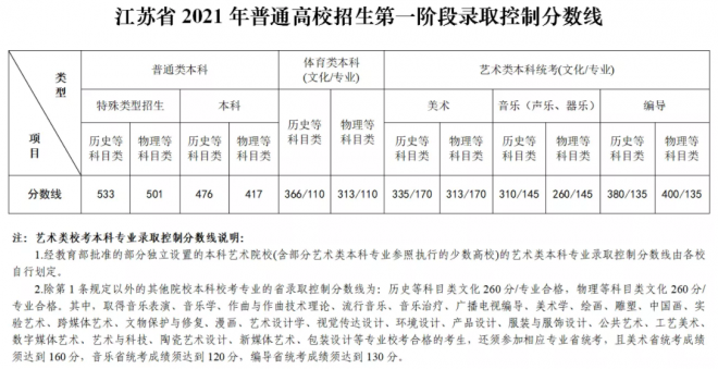 江苏2022高考分数线预测一本,二本,专科分数线