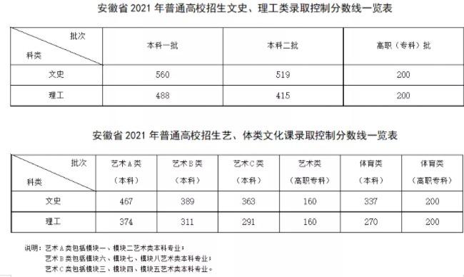 安徽2022高考分数线预测一本,二本,专科分数线