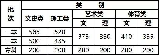 云南2022高考分数线预测一本,二本,专科分数线