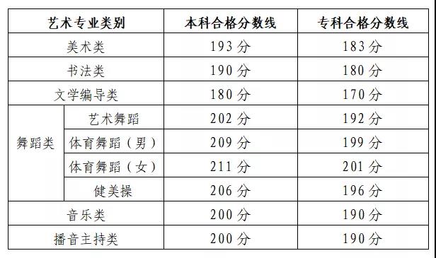 山东2022艺术类统考成绩可查