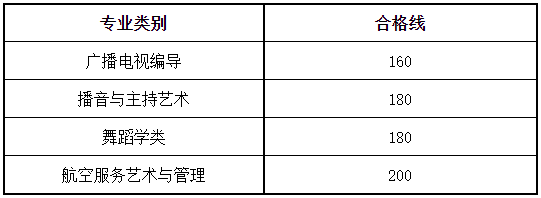 2022年甘肃高校招生戏剧与影视学类、舞蹈学类等专业统考成绩查询