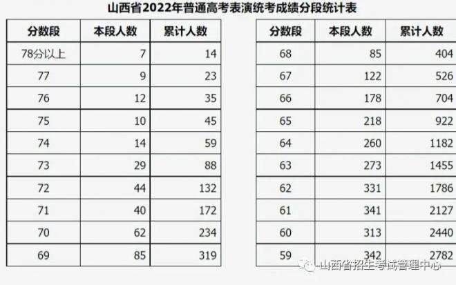 2022年山西普通高校招生艺术类统考及联考有关专业成绩一分一段表