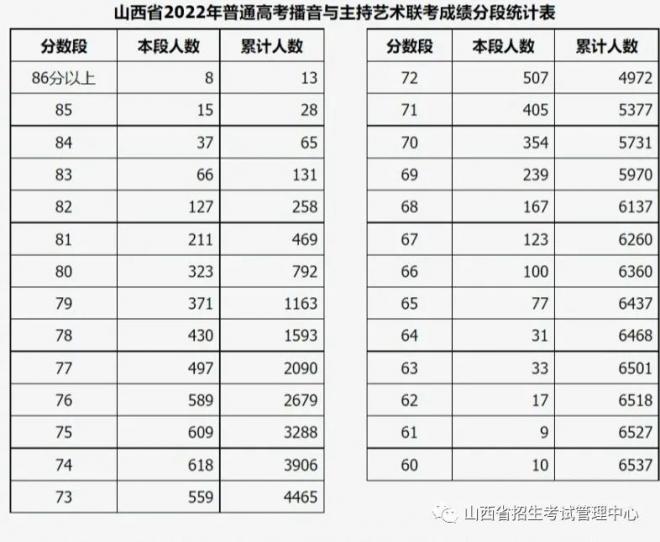 2022年山西普通高校招生艺术类统考及联考有关专业成绩一分一段表