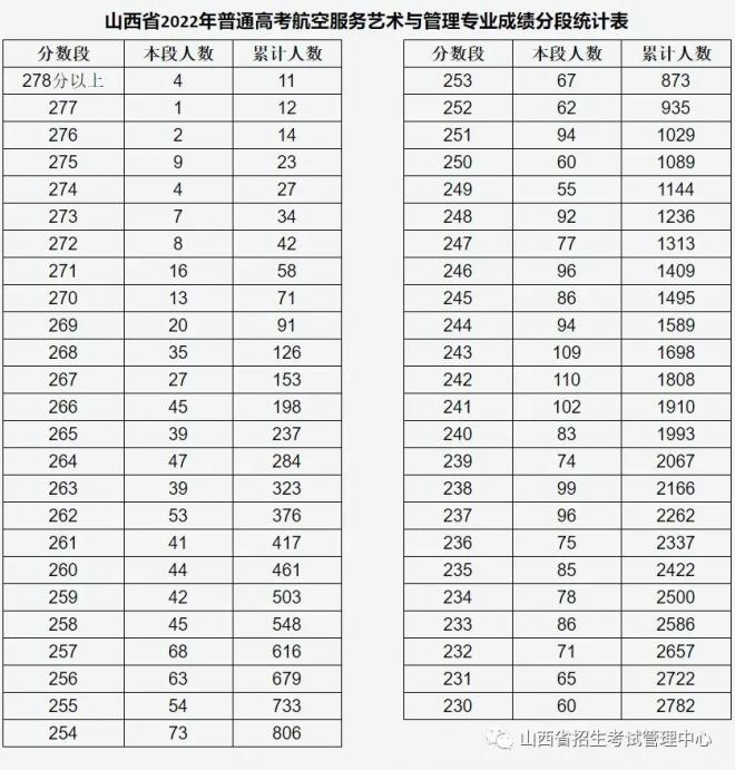 2022年山西普通高校招生艺术类航空服务艺术与管理专业成绩一分一段表