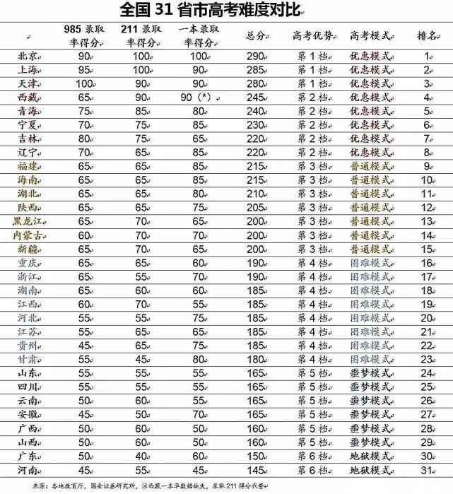 河北高考难度全国第几 全国31省高考难度排行