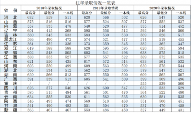 二本军校最低录取分数线是多少 炮兵学院录取分数线