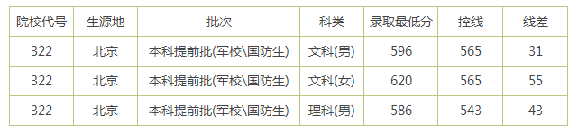 二本军校最低录取分数线是多少 解放军国际关系学院录取分数线