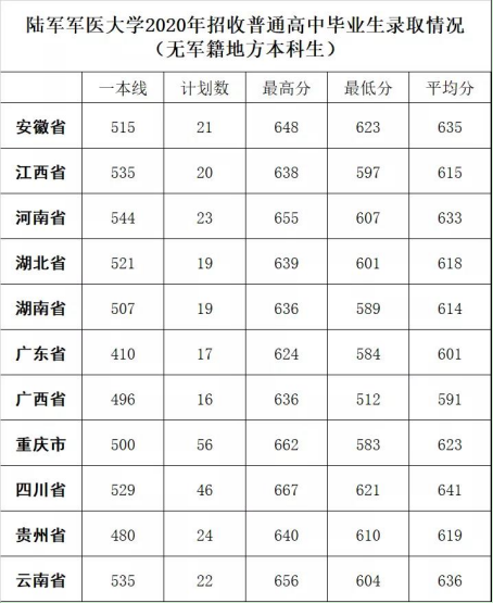 二本军校最低录取分数线是多少 第三军医大学录取分数线