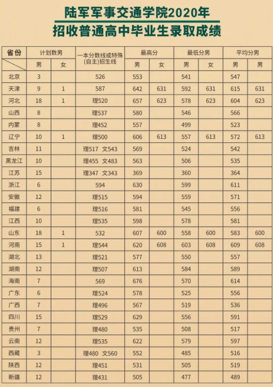 二本军校最低录取分数线是多少 军事交通学院录取分数线