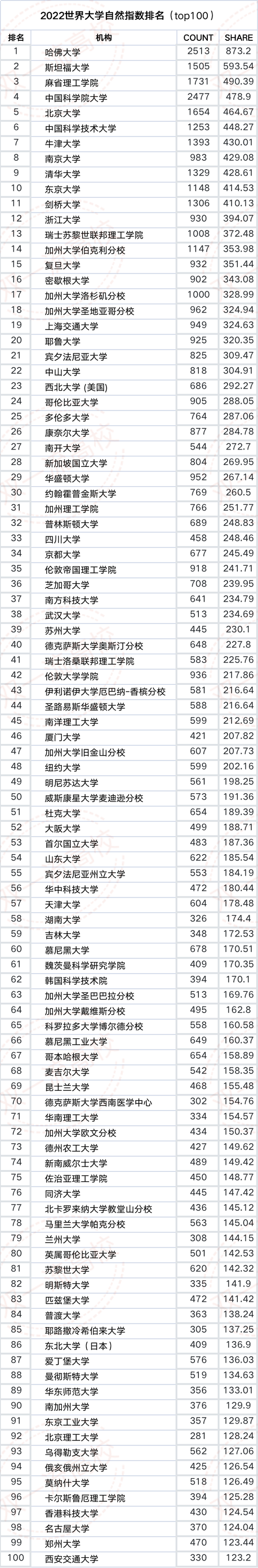 最新自然指数：28所中国高校跻身世界大学100强