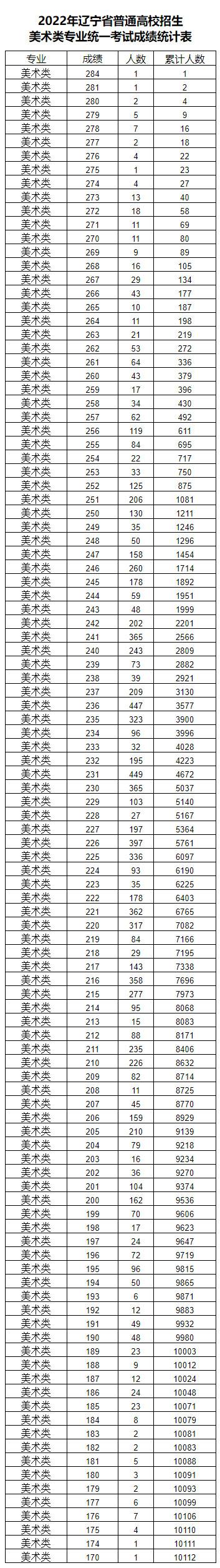 辽宁美术联考220分能上二本吗 2022辽宁美术联考分数线