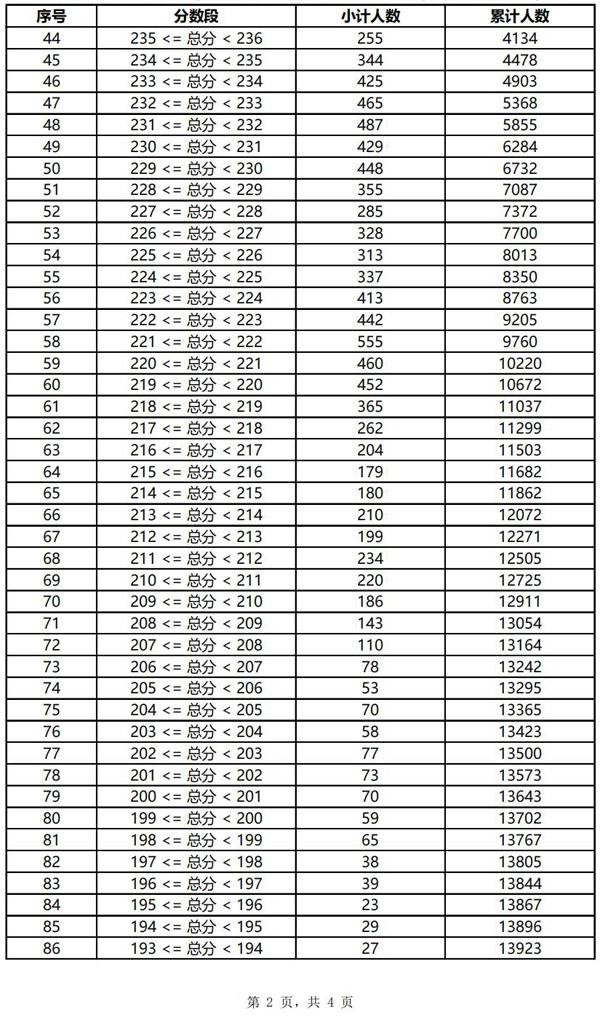 云南美术联考220分能上二本吗 2022云南美术联考分数线