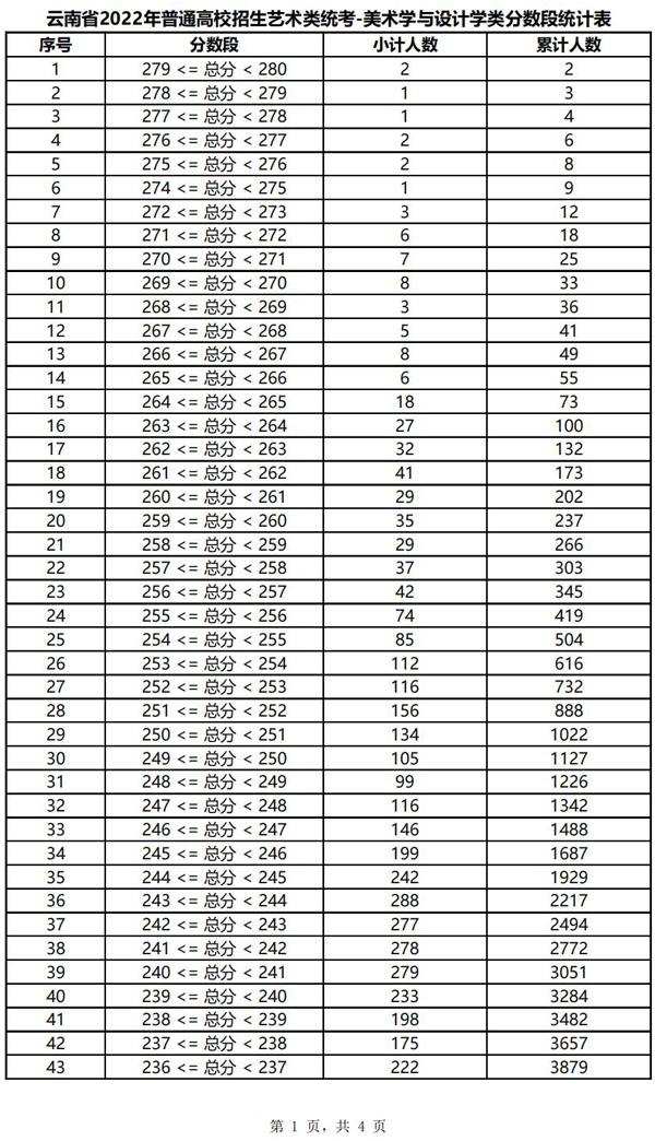 云南美术联考220分能上二本吗 2022云南美术联考分数线