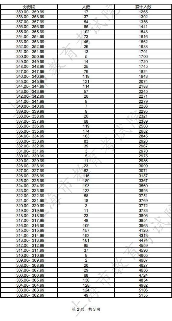 上海美术联考220分能上二本吗 2022上海美术联考分数线