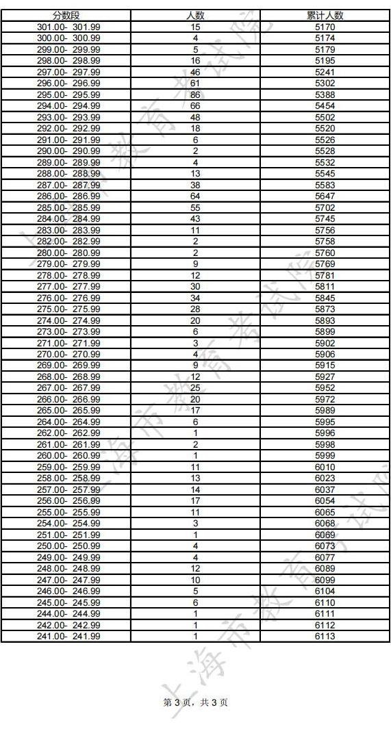 上海美术联考220分能上二本吗 2022上海美术联考分数线