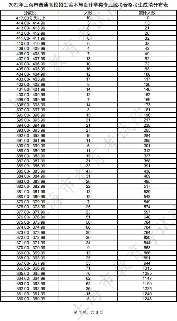 上海美术联考220分能上二本吗 2022上海美术联考分数线