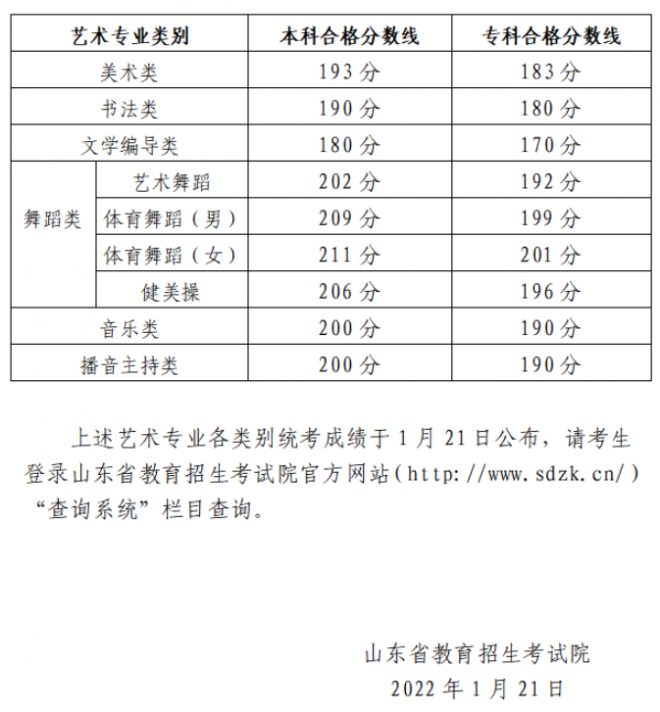 山东音乐艺考生联考220分能上二本吗 2022艺考分数线