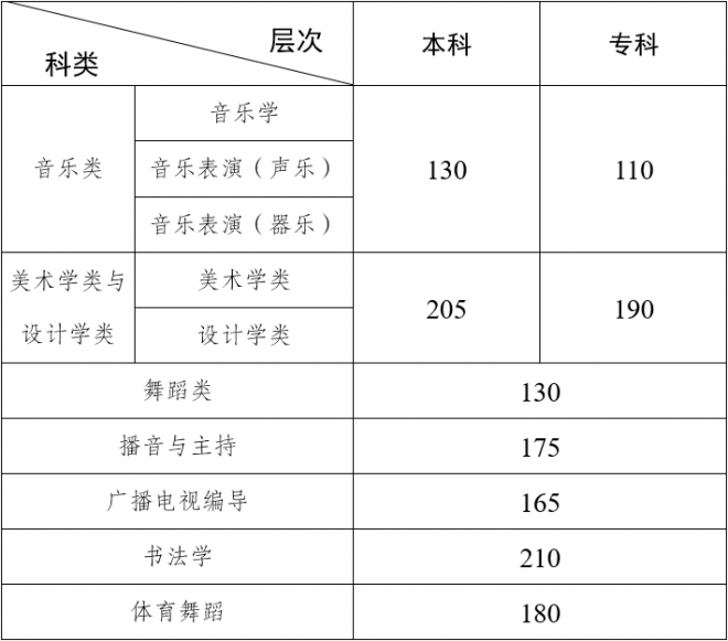 音乐艺考220分能报什么大学 2022云南艺考本科分数线