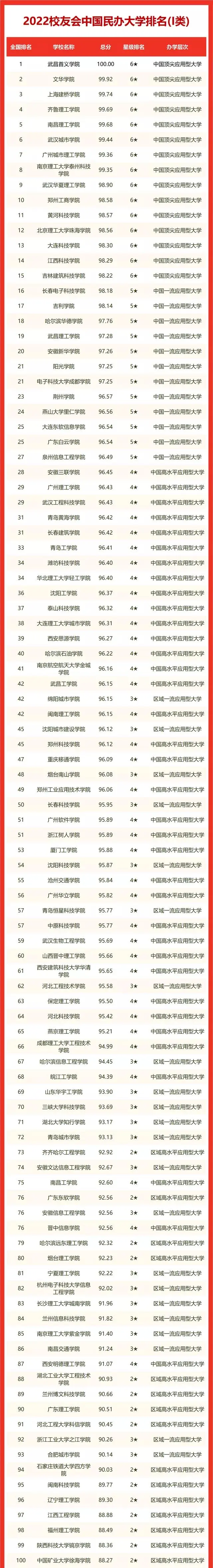 2022全国民办本科大学有哪些 民办大学排行榜