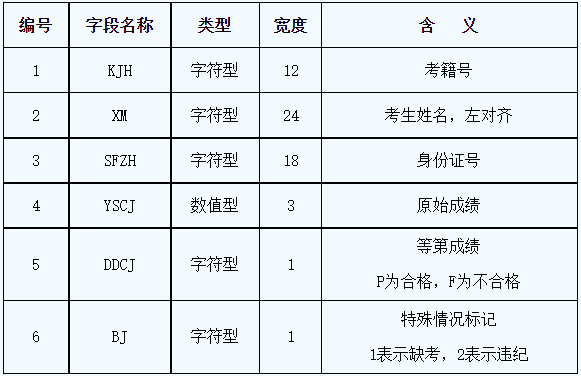 2022年陕西普通高中信息技术科目学业水平考试工作通知