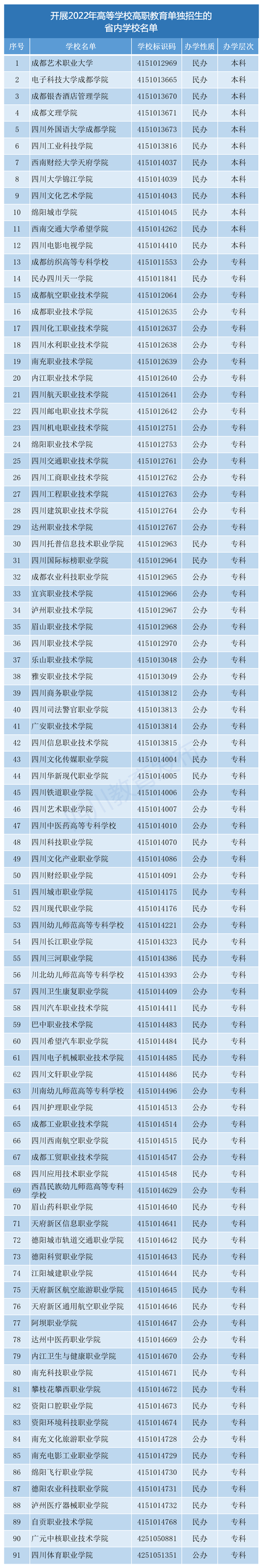 四川91所高职单招学校名单公布 考生3月10日开始网上报名