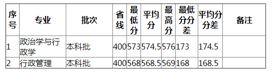 湖南师范大学2021年北京（文史）分专业录取分数线