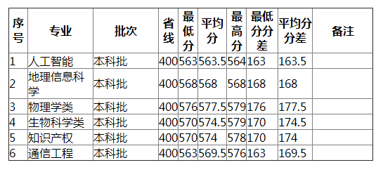 湖南师范大学2021年北京（理工）分专业录取分数线