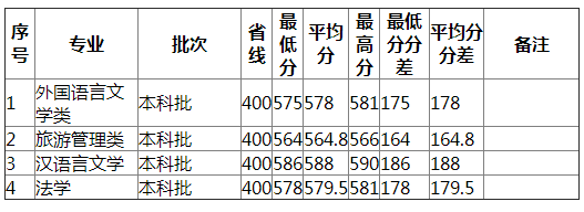 湖南师范大学2021年北京（不分文理）分专业录取分数线