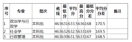 湖南师范大学2021年天津（文史）分专业录取分数线