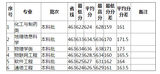 湖南师范大学2021年天津（理工）分专业录取分数线