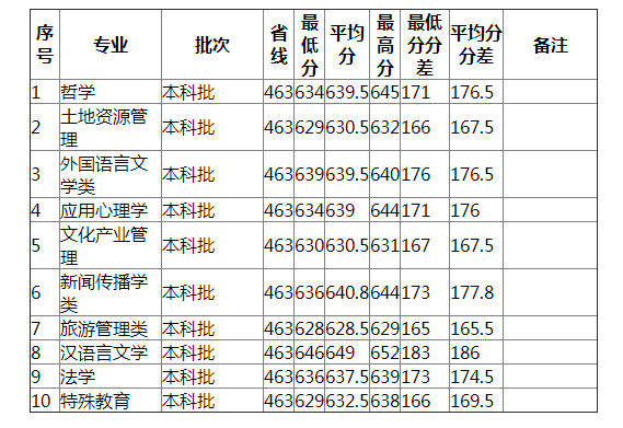 湖南师范大学2021年天津（不分文理）分专业录取分数线