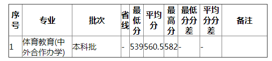 湖南师范大学2021年河北体育（理）分专业录取分数线