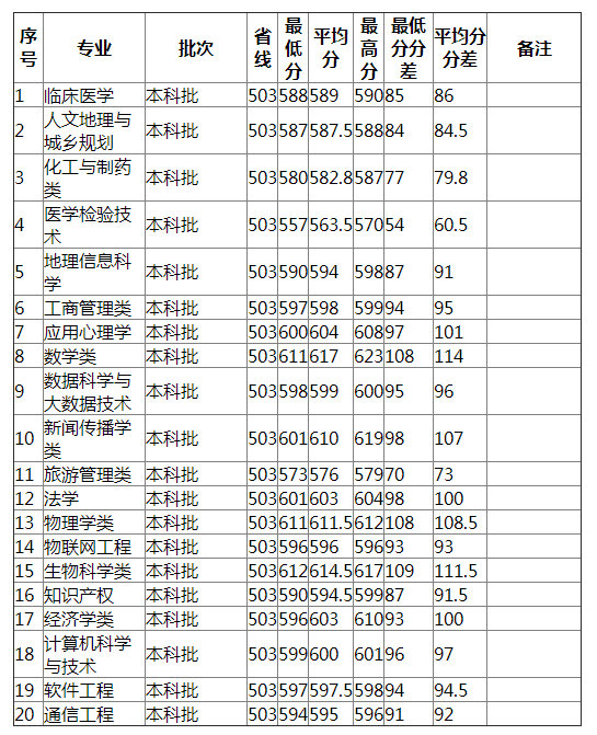 湖南师范大学2021年辽宁（物理类）分专业录取分数线