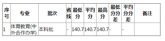 湖南师范大学2021年辽宁体育（理）分专业录取分数线