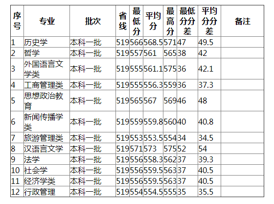 湖南师范大学2021年吉林（文史）分专业录取分数线