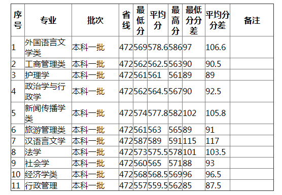 湖南师范大学2021年黑龙江（文史）分专业录取分数线