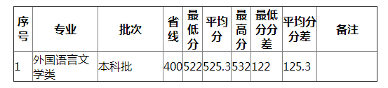 湖南师范大学2021年上海（不分文理）分专业录取分数线