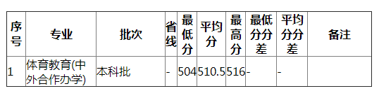 湖南师范大学2021年江苏体育（文）分专业录取分数线