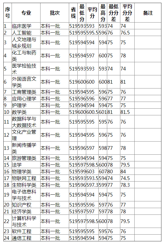 湖南师范大学2021年江西（理工）分专业录取分数线