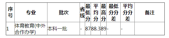 湖南师范大学2021年江西体育（文）分专业录取分数线