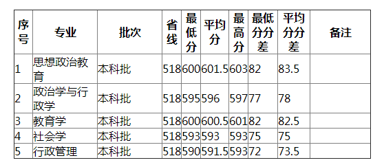 湖南师范大学2021年山东（历史类）分专业录取分数线