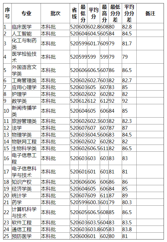 湖南师范大学2021年湖北（物理类）分专业录取分数线