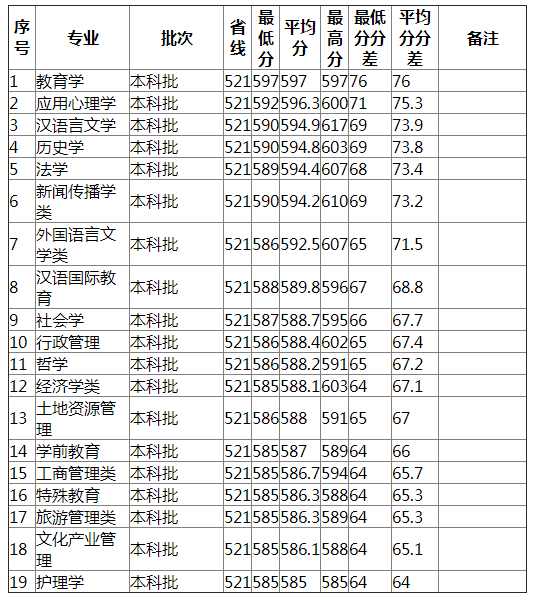 湖南师范大学2021年湖南历史类分专业录取分数线