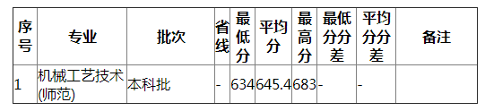 湖南师范大学2021年湖南机电类录取分数线