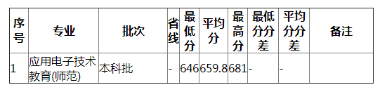 湖南师范大学2021年湖南电子电工类录取分数线